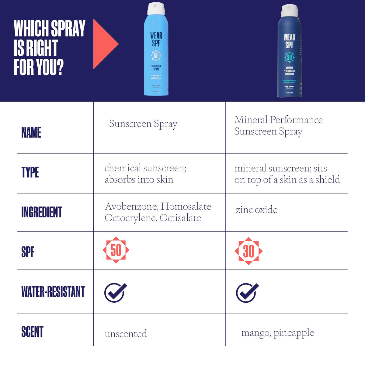 WearSPF continuous spray nozzle misting evenly for quick, no-rub application benefit